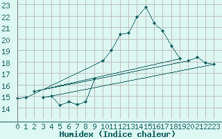 Courbe de l'humidex pour Le Puy - Loudes (43)