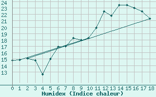 Courbe de l'humidex pour Feuchtwangen-Heilbronn