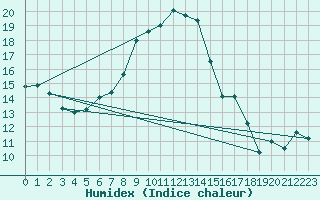 Courbe de l'humidex pour Roth