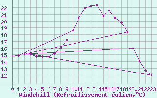 Courbe du refroidissement olien pour Bad Mitterndorf