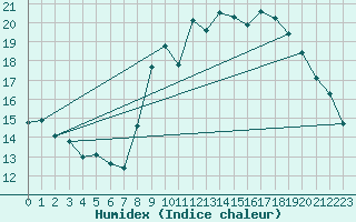 Courbe de l'humidex pour Ponta Delgada / Obs. Acores