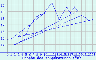 Courbe de tempratures pour Ustka