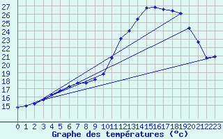 Courbe de tempratures pour Berson (33)