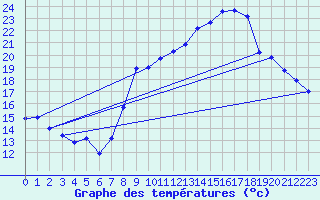 Courbe de tempratures pour Engins (38)