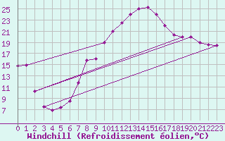 Courbe du refroidissement olien pour Tozeur
