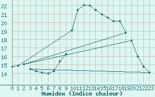 Courbe de l'humidex pour Roc St. Pere (And)