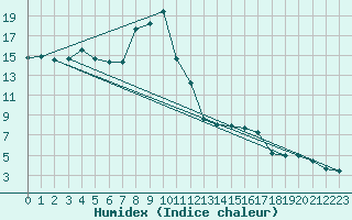 Courbe de l'humidex pour Napf (Sw)