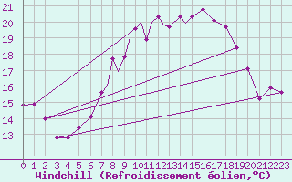 Courbe du refroidissement olien pour Leeming