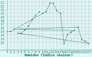 Courbe de l'humidex pour Vladeasa Mountain