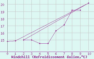 Courbe du refroidissement olien pour Quedlinburg