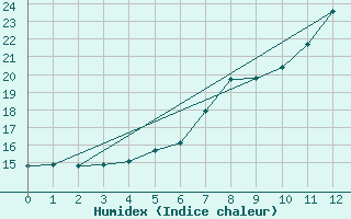 Courbe de l'humidex pour Leoben