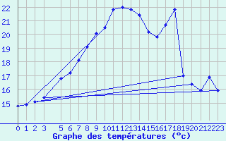 Courbe de tempratures pour Aberdaron