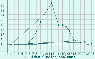 Courbe de l'humidex pour Dourbes (Be)