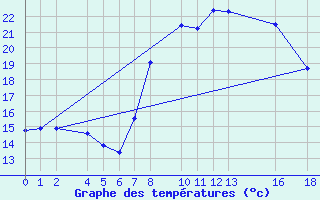 Courbe de tempratures pour Porto Colom