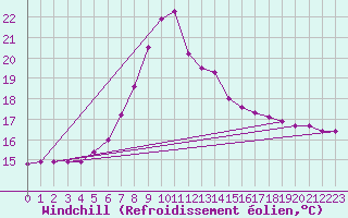 Courbe du refroidissement olien pour Sombor