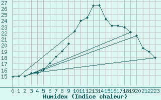 Courbe de l'humidex pour Jokkmokk FPL