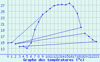 Courbe de tempratures pour Ulm-Mhringen
