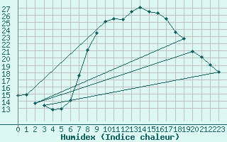 Courbe de l'humidex pour Rotenburg (Wuemme)