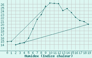 Courbe de l'humidex pour Sliac