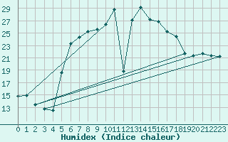 Courbe de l'humidex pour Batos