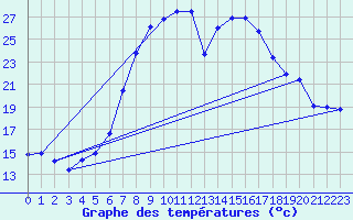 Courbe de tempratures pour Vaslui