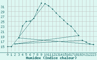 Courbe de l'humidex pour Sala