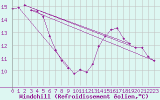 Courbe du refroidissement olien pour Aizenay (85)