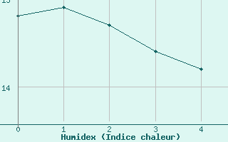 Courbe de l'humidex pour Piding