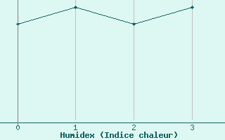 Courbe de l'humidex pour Gardelegen