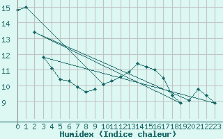 Courbe de l'humidex pour Floriffoux (Be)