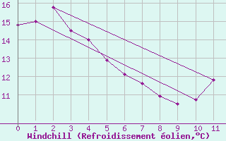 Courbe du refroidissement olien pour Auckland Aerodrome Aws