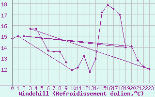 Courbe du refroidissement olien pour Mcon (71)