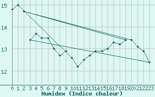 Courbe de l'humidex pour Luzinay (38)