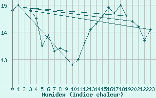 Courbe de l'humidex pour Ambrieu (01)