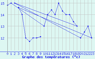 Courbe de tempratures pour Tetuan / Sania Ramel