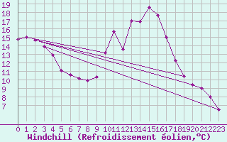 Courbe du refroidissement olien pour Porquerolles (83)