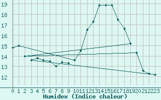 Courbe de l'humidex pour Nonaville (16)