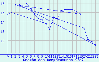 Courbe de tempratures pour Landivisiau (29)