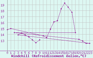 Courbe du refroidissement olien pour Valleroy (54)