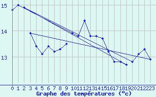 Courbe de tempratures pour Capel Curig