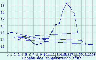 Courbe de tempratures pour Valleroy (54)