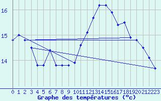 Courbe de tempratures pour Cap Bar (66)