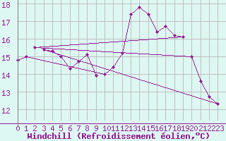 Courbe du refroidissement olien pour Saint-Georges-d