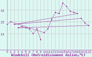 Courbe du refroidissement olien pour Grues (85)