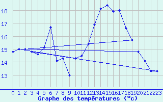 Courbe de tempratures pour Montlimar (26)