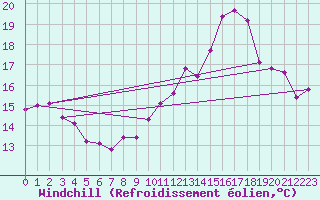 Courbe du refroidissement olien pour Le Bourget (93)