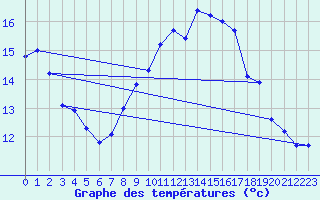Courbe de tempratures pour Manston (UK)