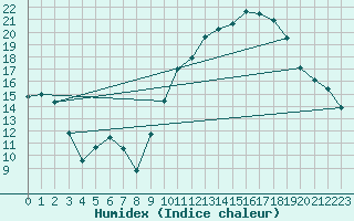 Courbe de l'humidex pour Orly (91)