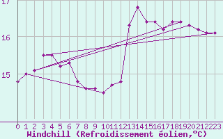 Courbe du refroidissement olien pour Aniane (34)