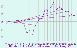 Courbe du refroidissement olien pour Yeovilton